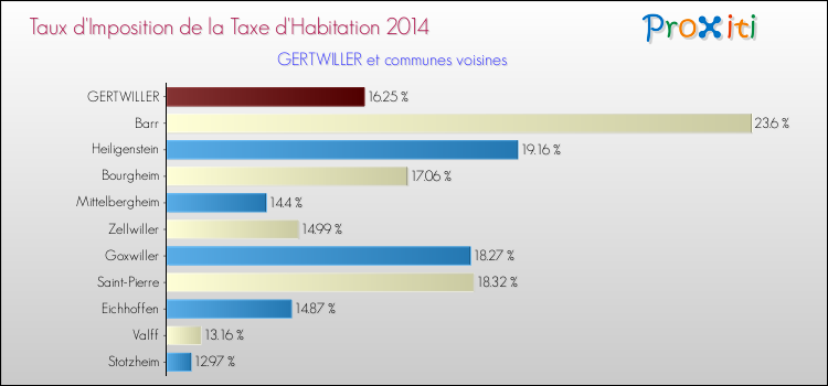 Taux d'imposition de la taxe d'habitation 2014 pour GERTWILLER et les communes proches Comparaison des taux d'imposition de la taxe d'habitation 2014 pour GERTWILLER et les communes voisines