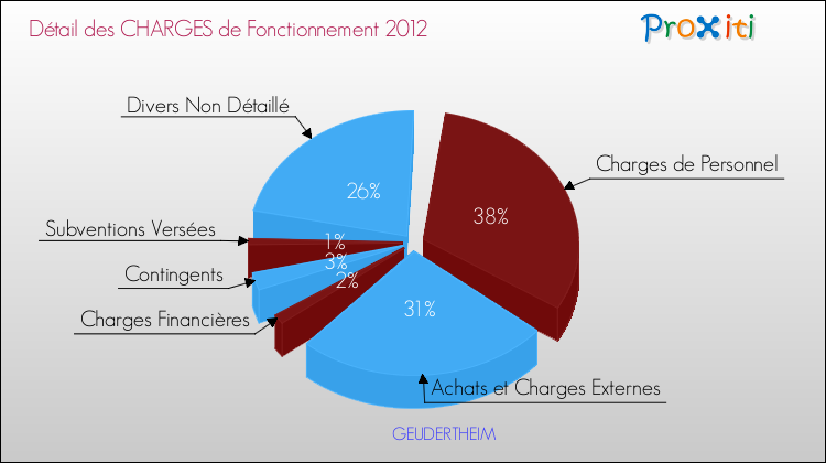 Décomposition des Charges de Fonctionnement 2012 de la commune de GEUDERTHEIM Charges de Fonctionnement 2012 pour la commune de GEUDERTHEIM