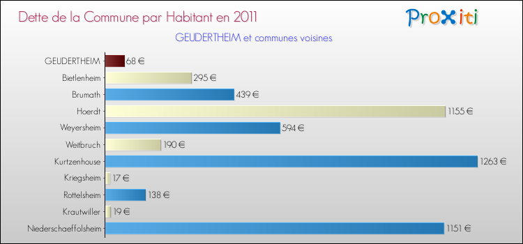 Dette par habitant de la commune en 2011 pour GEUDERTHEIM et les communes proches Comparaison de la dette par habitant de la commune en 2011 pour GEUDERTHEIM et les communes voisines