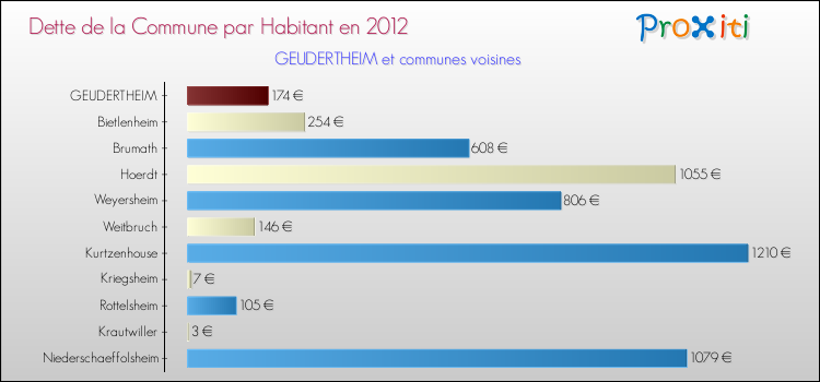 Dette par habitant de la commune en 2012 pour GEUDERTHEIM et les communes proches Comparaison de la dette par habitant de la commune en 2012 pour GEUDERTHEIM et les communes voisines