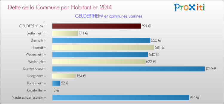 Dette par habitant de la commune en 2014 pour GEUDERTHEIM et les communes proches Comparaison de la dette par habitant de la commune en 2014 pour GEUDERTHEIM et les communes voisines