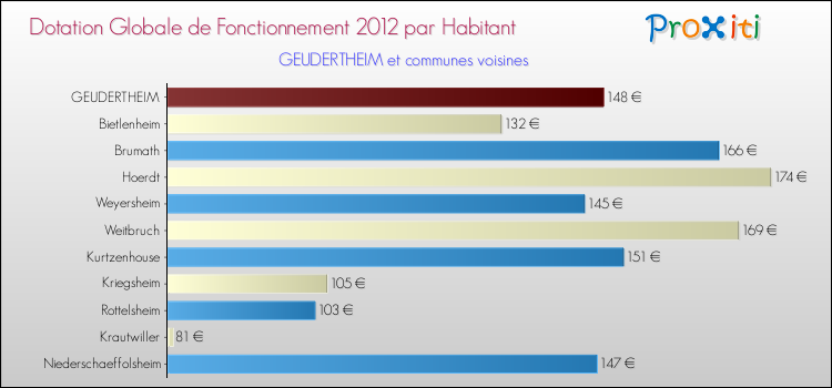Montant des dotations globales de fonctionnement DGF par Habitant pour GEUDERTHEIM et les communes proches Comparaison des des dotations globales de fonctionnement DGF par habitant pour GEUDERTHEIM et les communes voisines