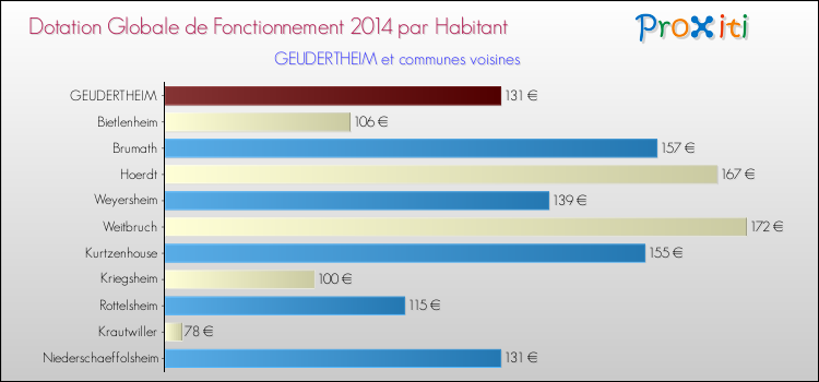 Montant des dotations globales de fonctionnement DGF par Habitant pour GEUDERTHEIM et les communes proches en 2014. Comparaison des des dotations globales de fonctionnement DGF par habitant pour GEUDERTHEIM et les communes voisines en 2014.