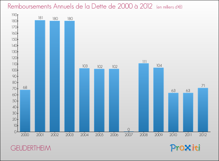Evolution de l'annuité de la dette pour la commune de GEUDERTHEIM de 2000 à 2012 Annuités de la dette pour GEUDERTHEIM de 2000 à 2012