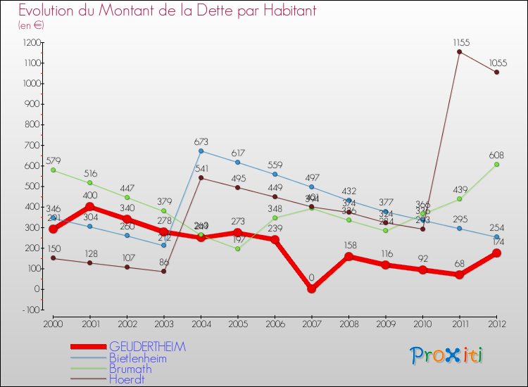 Evolution de la dette par habitant pour la commune de GEUDERTHEIM et les communes proches de 2000 à 2012 Comparaison de la dette par habitant pour GEUDERTHEIM et les communes voisines de 2000 à 2012