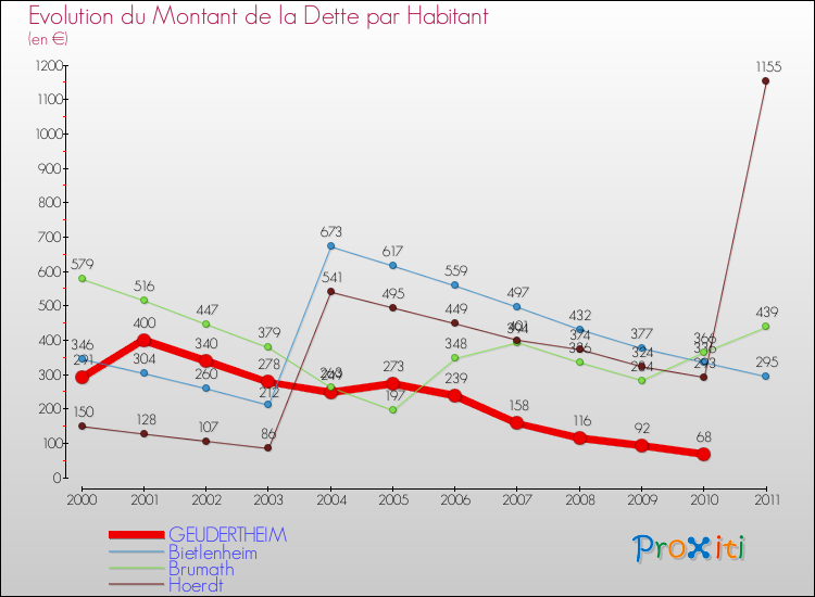 Evolution de la dette par habitant pour la commune de GEUDERTHEIM et les communes proches Comparaison de la dette par habitant pour GEUDERTHEIM et les communes voisines