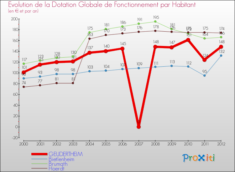 Evolution et montant de la dotation globale de fonctionnement par Habitant pour GEUDERTHEIM et les communes proches Comparaison des dotations globales de fonctionnement par habitant pour GEUDERTHEIM et les communes voisines