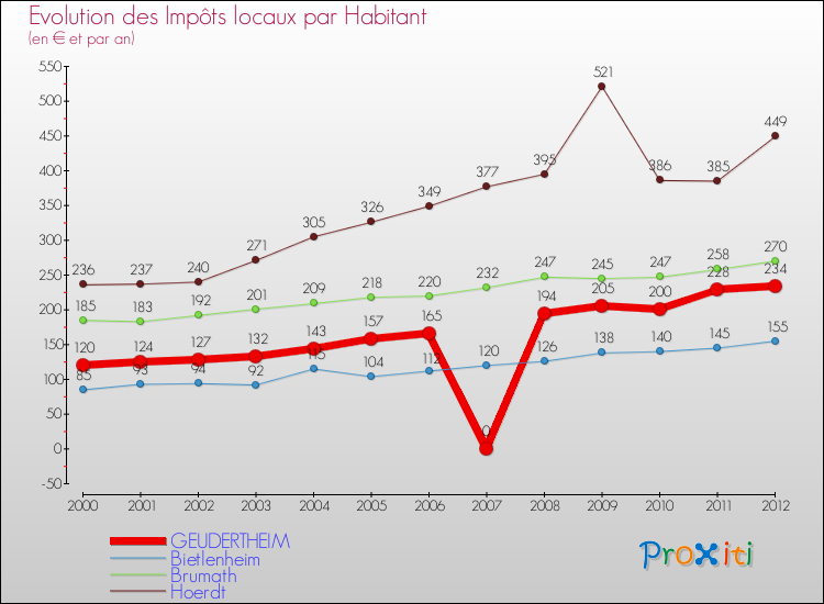 Evolution et montant des impôts locaux par Habitant pour GEUDERTHEIM et les communes proches Comparaison des impôts locaux par habitant pour GEUDERTHEIM et les communes voisines
