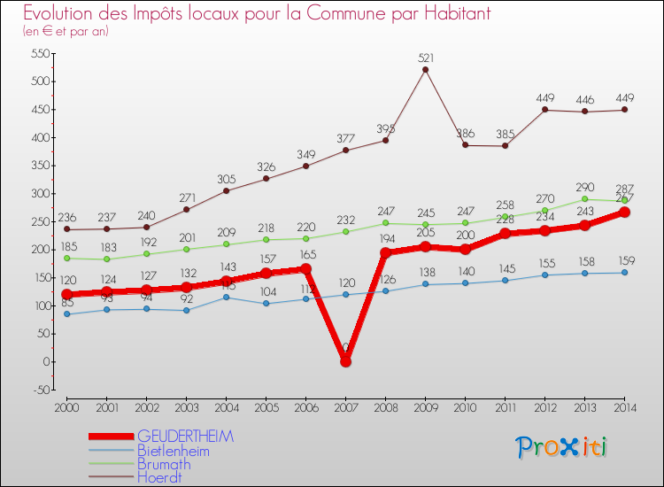 Evolution et montant des impôts locaux par Habitant pour GEUDERTHEIM et les communes proches de 2000 à 2014 Comparaison des impôts locaux par habitant pour GEUDERTHEIM et les communes voisines de 2000 à 2014
