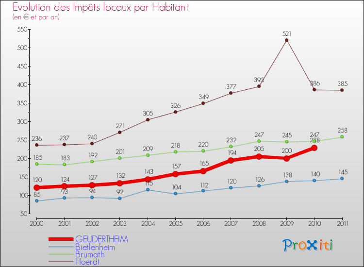 Evolution et montant des impôts locaux par Habitant pour GEUDERTHEIM et les communes proches Comparaison des impôts locaux par habitant pour GEUDERTHEIM et les communes voisines