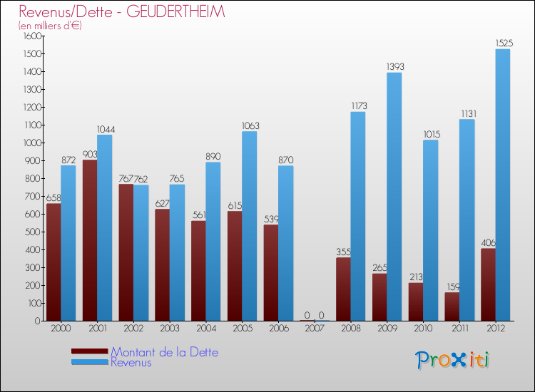 Evolution comparée de la dette et des revenus pour la commune de GEUDERTHEIM de 2000 à 2012 Comparaison de la dette et des revenus pour GEUDERTHEIM de 2000 à 2012