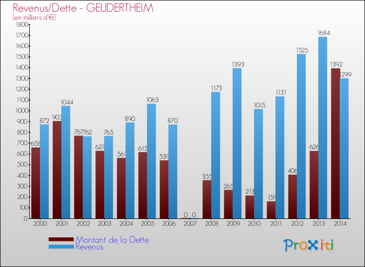Evolution comparée de la dette et des revenus pour la commune de GEUDERTHEIM de 2000 à 2014 Comparaison de la dette et des revenus pour GEUDERTHEIM de 2000 à 2014