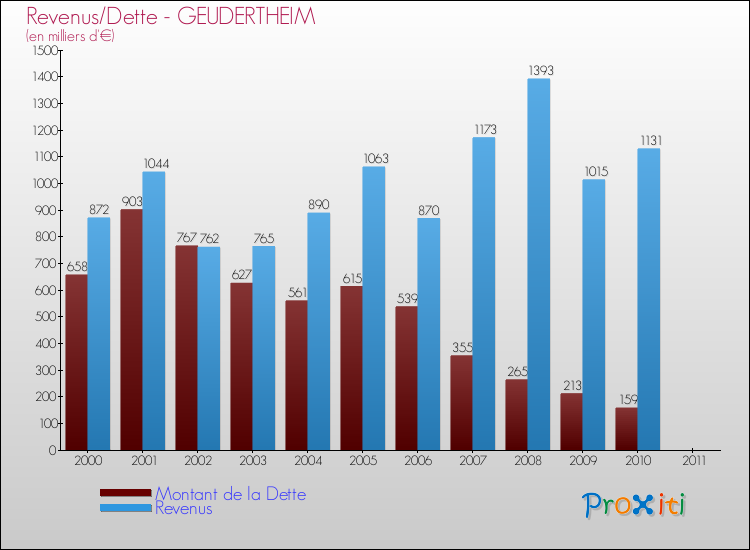 Evolution comparée de la dette et des revenus pour la commune de GEUDERTHEIM de 2000 à 2011 Comparaison de la dette et des revenus pour GEUDERTHEIM de 2000 à 2011