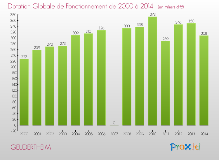 Evolution du montant de la Dotation Globale de Fonctionnement pour la commune de GEUDERTHEIM de 2000 à 2014 Evolution du montant de la Dotation Globale de Fonctionnement pour GEUDERTHEIM de 2000 à 2014