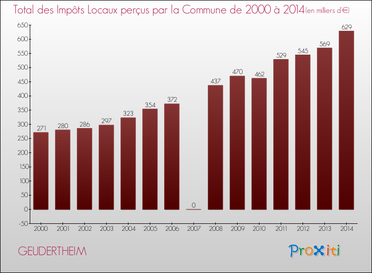 Evolution des Impôts Locaux pour la commune de GEUDERTHEIM de 2000 à 2014 Evolution des Impôts Locaux pour GEUDERTHEIM de 2000 à 2014