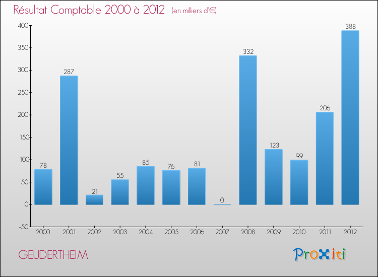 Evolution du résultat comptable pour la commune de GEUDERTHEIM de 2000 à 2012 Evolution du résultat comptable pour GEUDERTHEIM de 2000 à 2012
