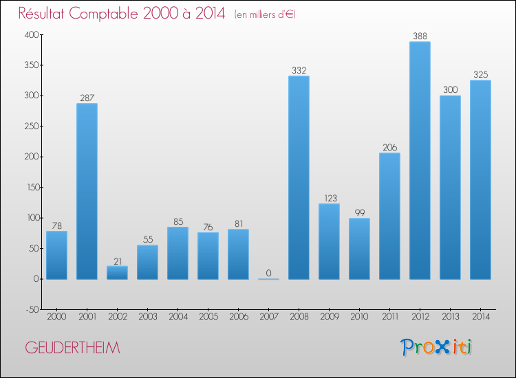 Evolution du résultat comptable pour la commune de GEUDERTHEIM de 2000 à 2014 Evolution du résultat comptable pour GEUDERTHEIM de 2000 à 2014
