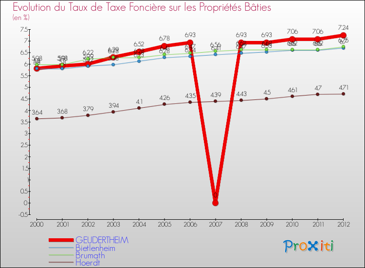 Evolution du taux de la taxe foncière sur le bati pour GEUDERTHEIM et les communes proches de 2000 à 2012 Comparaison des taux de taxe foncière sur le bati pour GEUDERTHEIM et les communes voisines de 2000 à 2012