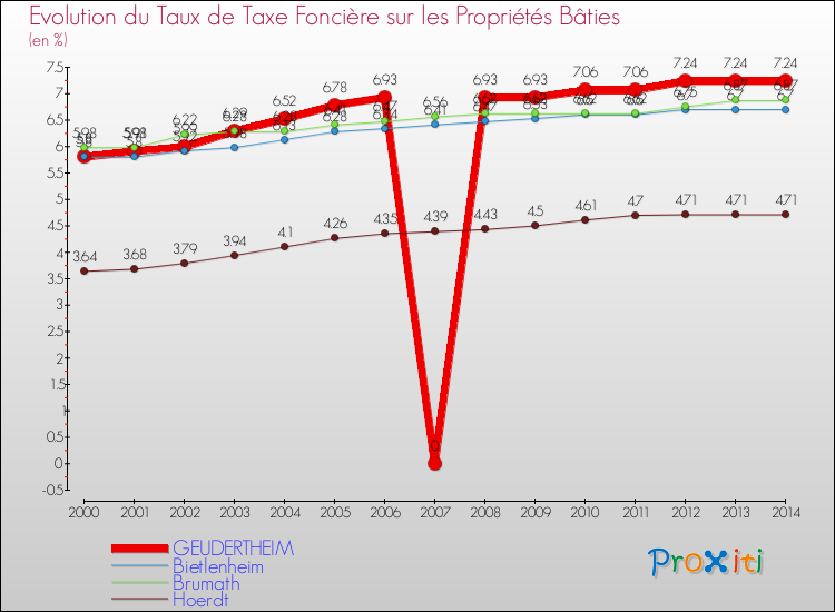Evolution du taux de la taxe foncière sur le bati pour GEUDERTHEIM et les communes proches de 2000 à 2014 Comparaison des taux de taxe foncière sur le bati pour GEUDERTHEIM et les communes voisines de 2000 à 2014