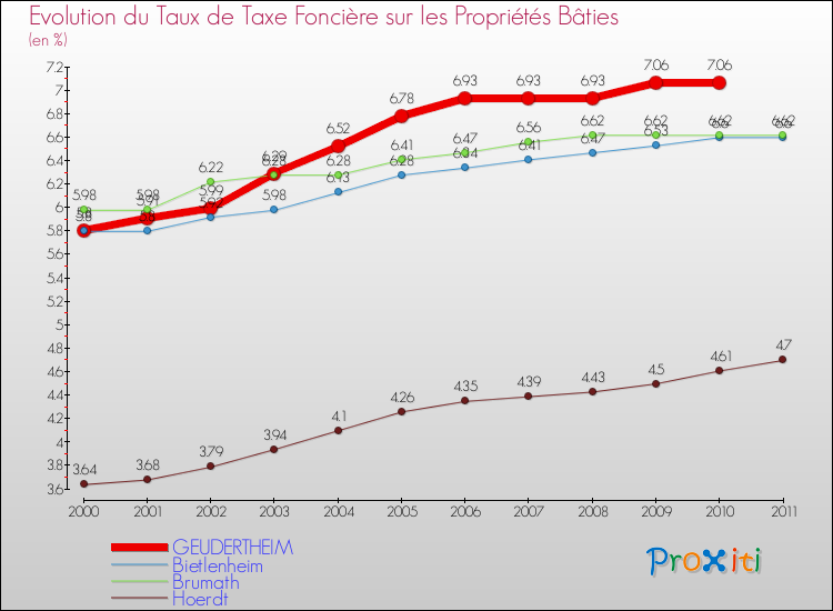 Evolution du taux de la taxe foncière sur le bati pour GEUDERTHEIM et les communes proches Comparaison des taux de taxe foncière sur le bati pour GEUDERTHEIM et les communes voisines