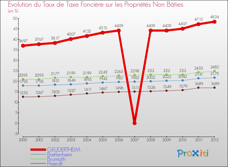 Evolution du taux de la taxe foncière sur les immeubles et terrains non batis pour GEUDERTHEIM et les communes proches de 2000 à 2012 Comparaison des taux de la taxe foncière sur les immeubles et terrains non batis pour GEUDERTHEIM et les communes voisines de 2000 à 2012