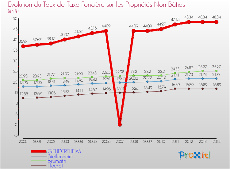 Evolution du taux de la taxe foncière sur les immeubles et terrains non batis pour GEUDERTHEIM et les communes proches de 2000 à 2014 Comparaison des taux de la taxe foncière sur les immeubles et terrains non batis pour GEUDERTHEIM et les communes voisines de 2000 à 2014