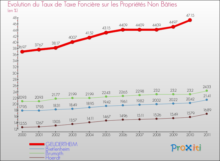 Evolution du taux de la taxe foncière sur les immeubles et terrains non batis pour GEUDERTHEIM et les communes proches Comparaison des taux de la taxe foncière sur les immeubles et terrains non batis pour GEUDERTHEIM et les communes voisines