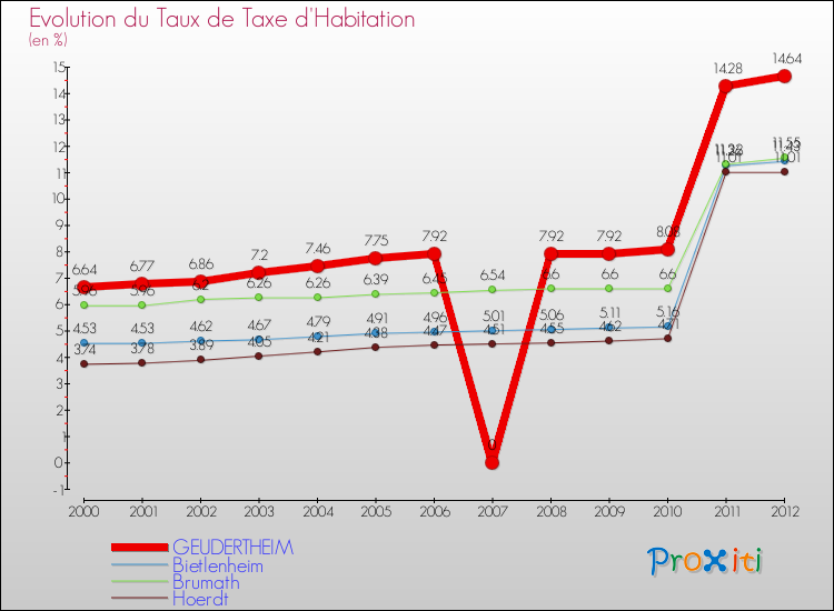 Evolution du taux de la taxe d'habitation pour GEUDERTHEIM et les communes proches Comparaison des taux de la taxe d'habitation pour GEUDERTHEIM et les communes voisines