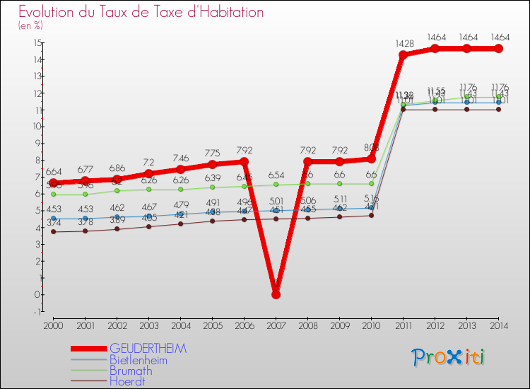 Evolution du taux de la taxe d'habitation pour GEUDERTHEIM et les communes proches de 2000 à 2014 Comparaison des taux de la taxe d'habitation pour GEUDERTHEIM et les communes voisines de 2000 à 2014