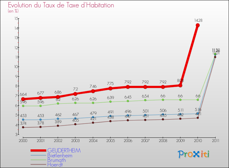 Evolution du taux de la taxe d'habitation pour GEUDERTHEIM et les communes proches Comparaison des taux de la taxe d'habitation pour GEUDERTHEIM et les communes voisines