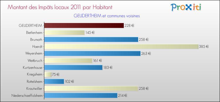 Montant des impôts locaux par Habitant pour GEUDERTHEIM et les communes proches Comparaison des impôts locaux par habitant pour GEUDERTHEIM et les communes voisines