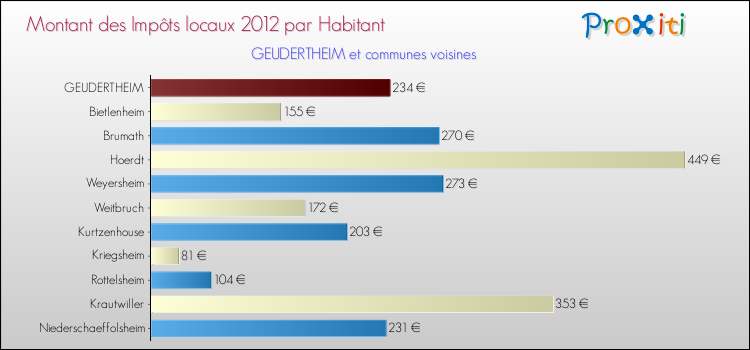 Montant des impôts locaux par Habitant pour GEUDERTHEIM et les communes proches Comparaison des impôts locaux par habitant pour GEUDERTHEIM et les communes voisines