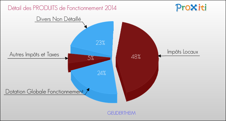 Décomposition du Budget de Fonctionnement 2014 de la commune de GEUDERTHEIM Budget de Fonctionnement 2014 pour la commune de GEUDERTHEIM