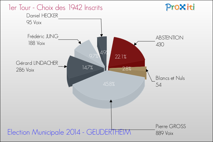 Résultats par rapport aux inscrits au 1er Tour des Elections Municipales 2014 de la commune de GEUDERTHEIM Elections Municipales 2014 - Résultats par rapport aux inscrits au 1er Tour pour la commune de GEUDERTHEIM