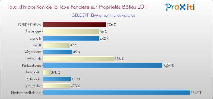 Taux d'imposition de la taxe foncière sur le bati 2011 pour GEUDERTHEIM et les communes proches Comparaison des taux d'imposition de la taxe foncière sur le bati 2011 pour GEUDERTHEIM et les communes voisines
