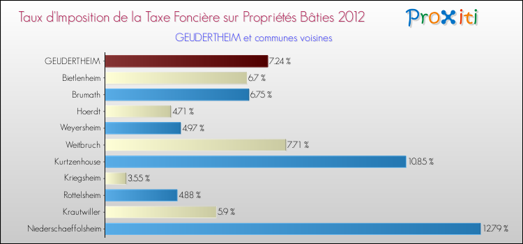 Taux d'imposition de la taxe foncière sur le bati 2012 pour GEUDERTHEIM et les communes proches Comparaison des taux d'imposition de la taxe foncière sur le bati 2012 pour GEUDERTHEIM et les communes voisines