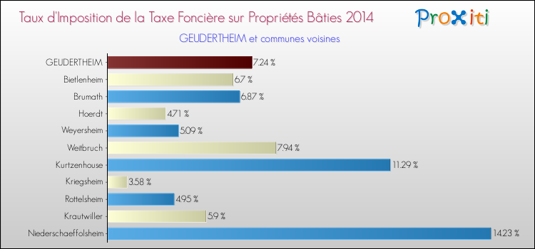 Taux d'imposition de la taxe foncière sur le bati 2014 pour GEUDERTHEIM et les communes proches Comparaison des taux d'imposition de la taxe foncière sur le bati 2014 pour GEUDERTHEIM et les communes voisines