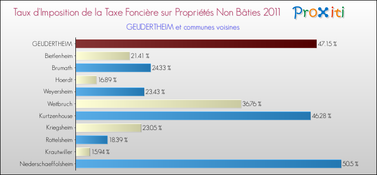 Taux d'imposition de la taxe foncière sur les immeubles et terrains non batis 2011 pour GEUDERTHEIM et les communes proches Comparaison des taux d'imposition de la taxe foncière sur les immeubles et terrains non batis 2011 pour GEUDERTHEIM et les communes voisines