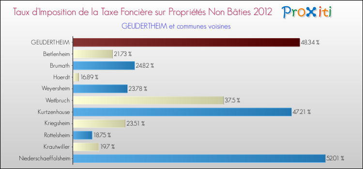 Taux d'imposition de la taxe foncière sur les immeubles et terrains non batis 2012 pour GEUDERTHEIM et les communes proches Comparaison des taux d'imposition de la taxe foncière sur les immeubles et terrains non batis 2012 pour GEUDERTHEIM et les communes voisines