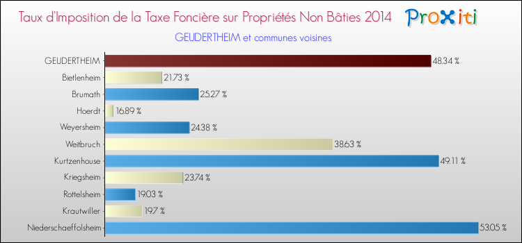Taux d'imposition de la taxe foncière sur les immeubles et terrains non batis 2014 pour GEUDERTHEIM et les communes proches Comparaison des taux d'imposition de la taxe foncière sur les immeubles et terrains non batis 2014 pour GEUDERTHEIM et les communes voisines