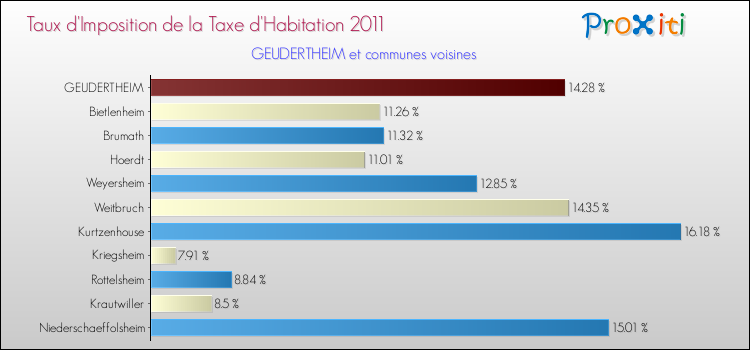 Taux d'imposition de la taxe d'habitation 2011 pour GEUDERTHEIM et les communes proches Comparaison des taux d'imposition de la taxe d'habitation 2011 pour GEUDERTHEIM et les communes voisines