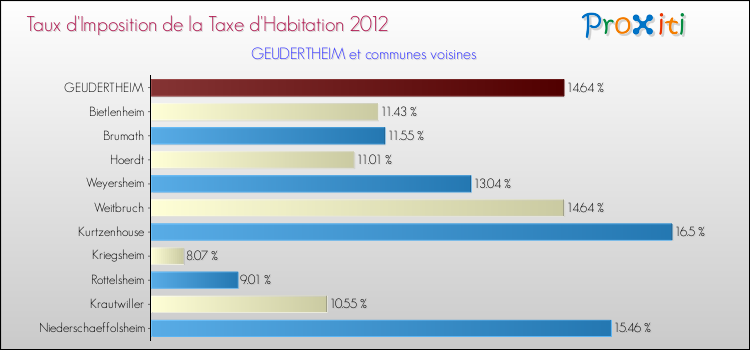 Taux d'imposition de la taxe d'habitation 2012 pour GEUDERTHEIM et les communes proches Comparaison des taux d'imposition de la taxe d'habitation 2012 pour GEUDERTHEIM et les communes voisines