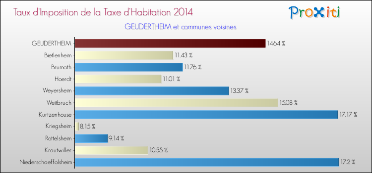 Taux d'imposition de la taxe d'habitation 2014 pour GEUDERTHEIM et les communes proches Comparaison des taux d'imposition de la taxe d'habitation 2014 pour GEUDERTHEIM et les communes voisines