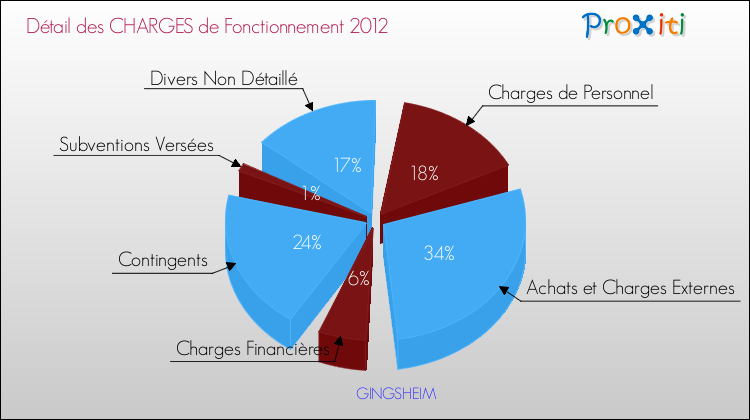 Décomposition des Charges de Fonctionnement 2012 de la commune de GINGSHEIM Charges de Fonctionnement 2012 pour la commune de GINGSHEIM