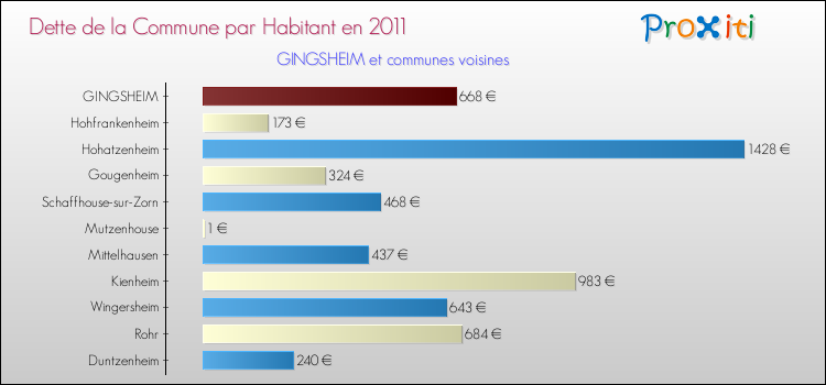 Dette par habitant de la commune en 2011 pour GINGSHEIM et les communes proches Comparaison de la dette par habitant de la commune en 2011 pour GINGSHEIM et les communes voisines