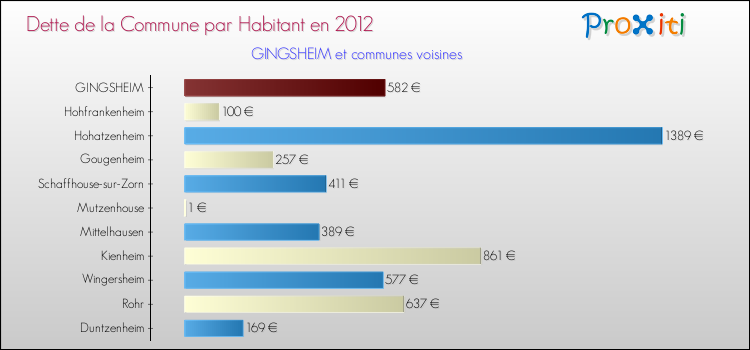 Dette par habitant de la commune en 2012 pour GINGSHEIM et les communes proches Comparaison de la dette par habitant de la commune en 2012 pour GINGSHEIM et les communes voisines