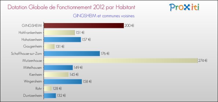 Montant des dotations globales de fonctionnement DGF par Habitant pour GINGSHEIM et les communes proches Comparaison des des dotations globales de fonctionnement DGF par habitant pour GINGSHEIM et les communes voisines