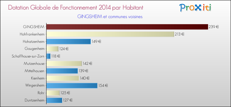 Montant des dotations globales de fonctionnement DGF par Habitant pour GINGSHEIM et les communes proches en 2014. Comparaison des des dotations globales de fonctionnement DGF par habitant pour GINGSHEIM et les communes voisines en 2014.