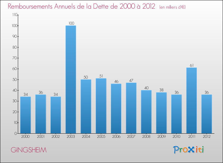 Evolution de l'annuité de la dette pour la commune de GINGSHEIM de 2000 à 2012 Annuités de la dette pour GINGSHEIM de 2000 à 2012