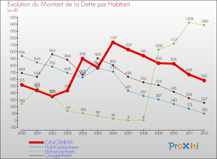 Evolution de la dette par habitant pour la commune de GINGSHEIM et les communes proches de 2000 à 2012 Comparaison de la dette par habitant pour GINGSHEIM et les communes voisines de 2000 à 2012